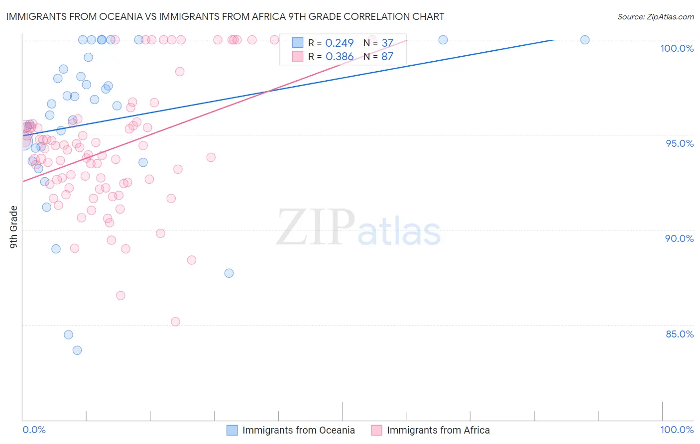 Immigrants from Oceania vs Immigrants from Africa 9th Grade