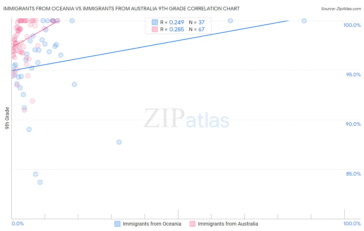 Immigrants from Oceania vs Immigrants from Australia 9th Grade