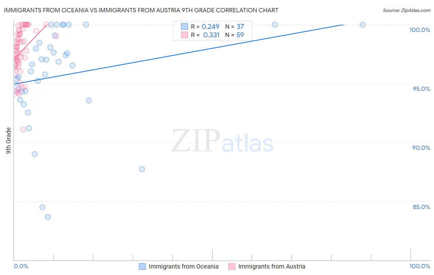 Immigrants from Oceania vs Immigrants from Austria 9th Grade