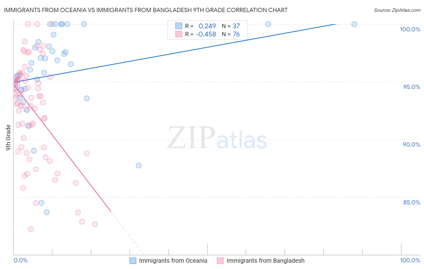 Immigrants from Oceania vs Immigrants from Bangladesh 9th Grade