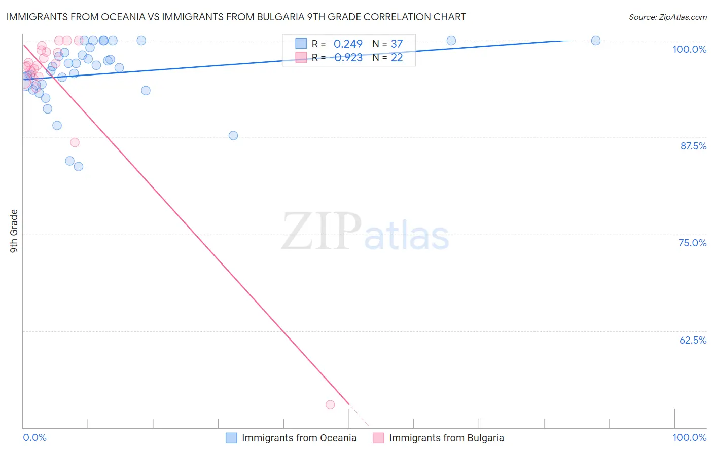 Immigrants from Oceania vs Immigrants from Bulgaria 9th Grade