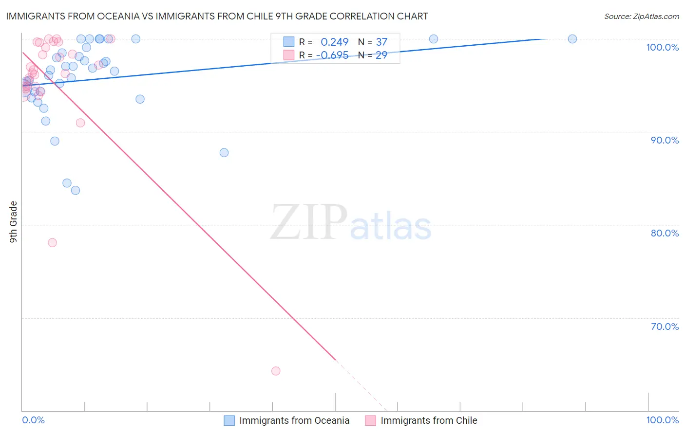 Immigrants from Oceania vs Immigrants from Chile 9th Grade