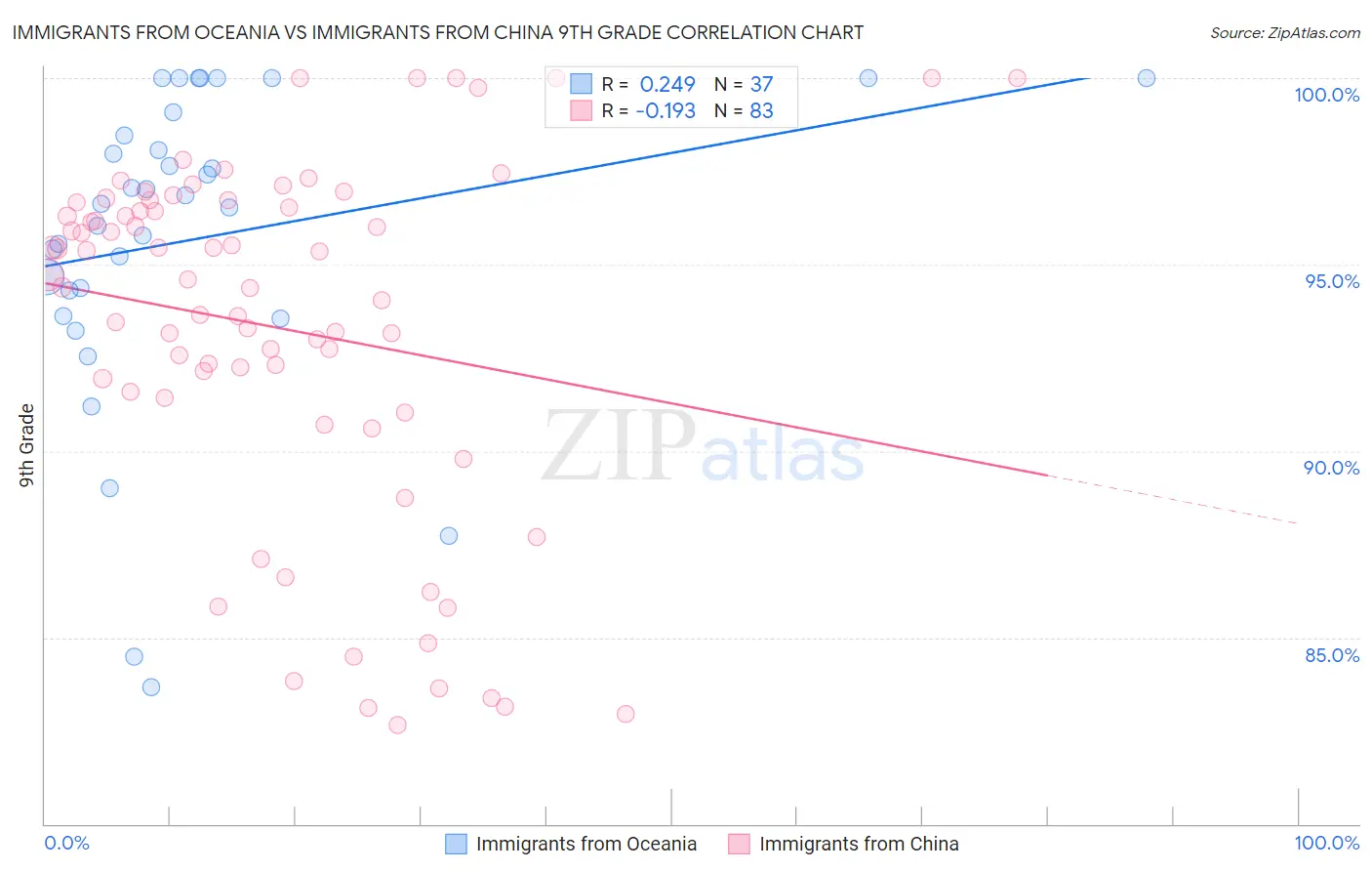 Immigrants from Oceania vs Immigrants from China 9th Grade