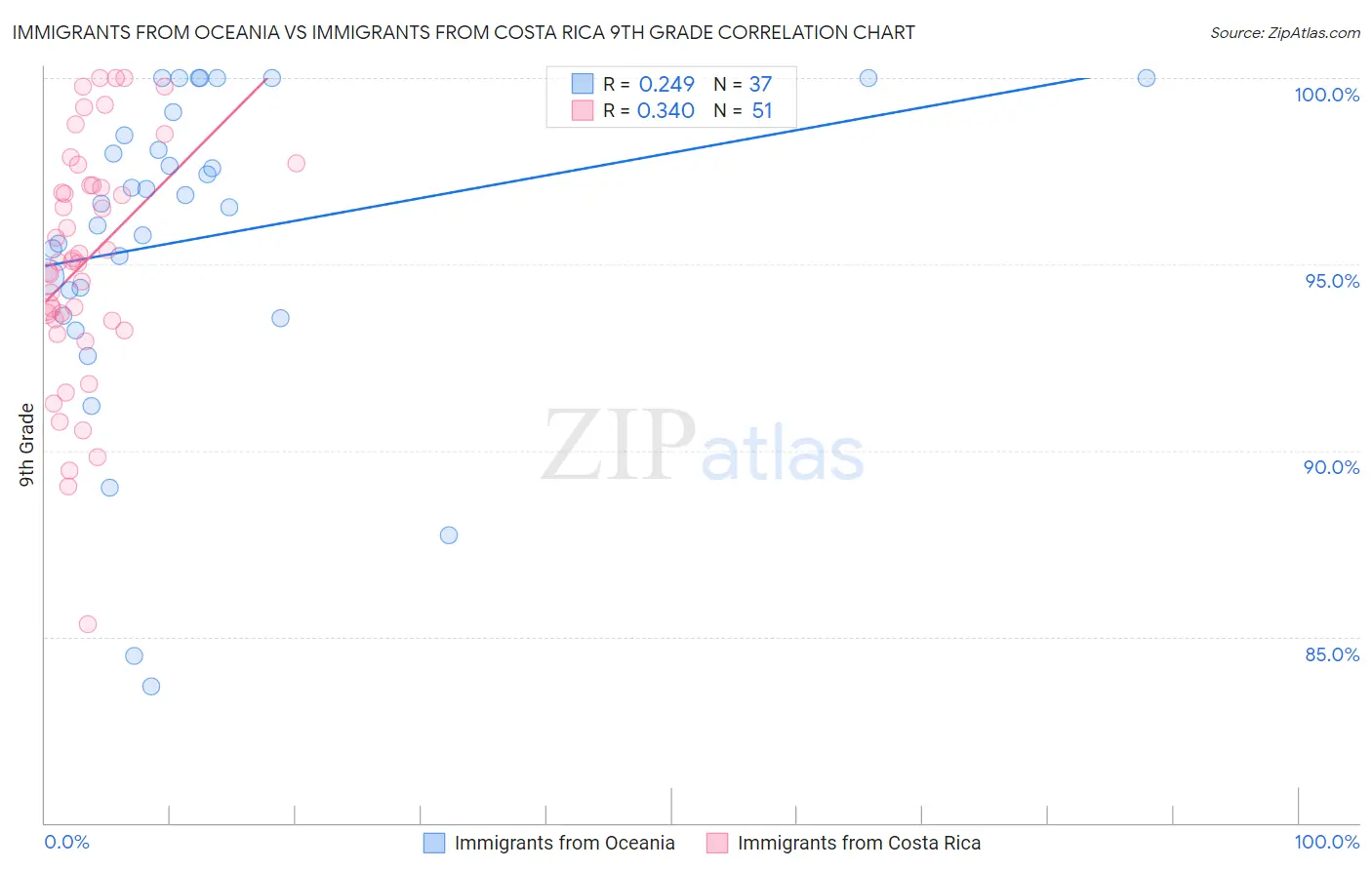 Immigrants from Oceania vs Immigrants from Costa Rica 9th Grade