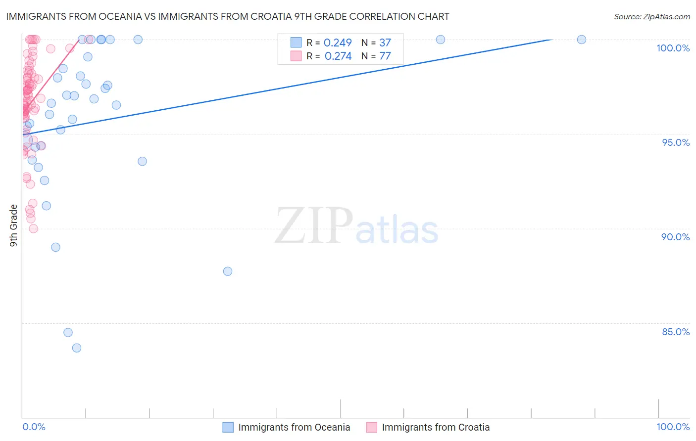 Immigrants from Oceania vs Immigrants from Croatia 9th Grade