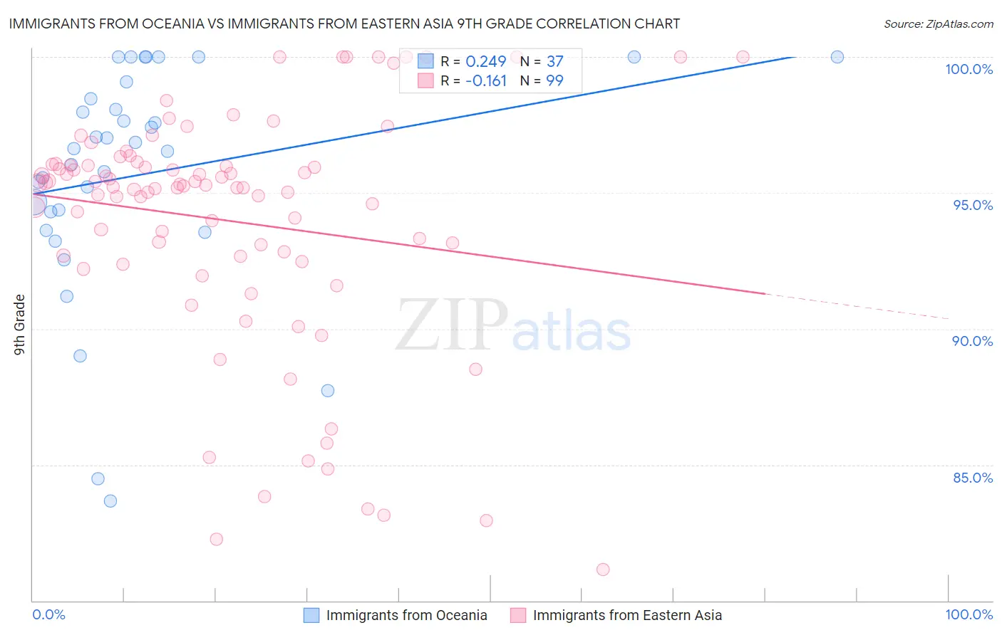 Immigrants from Oceania vs Immigrants from Eastern Asia 9th Grade