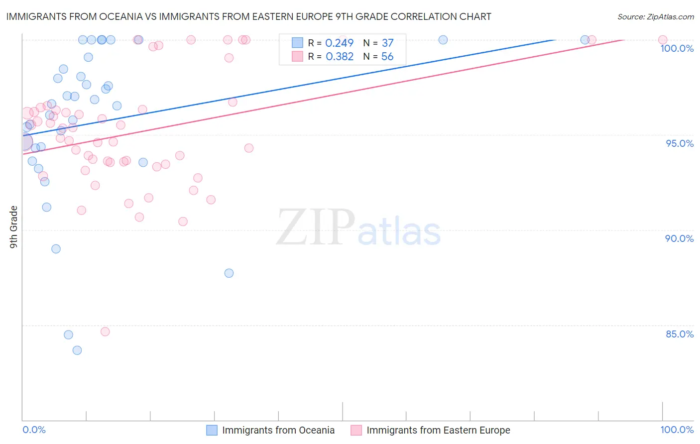 Immigrants from Oceania vs Immigrants from Eastern Europe 9th Grade