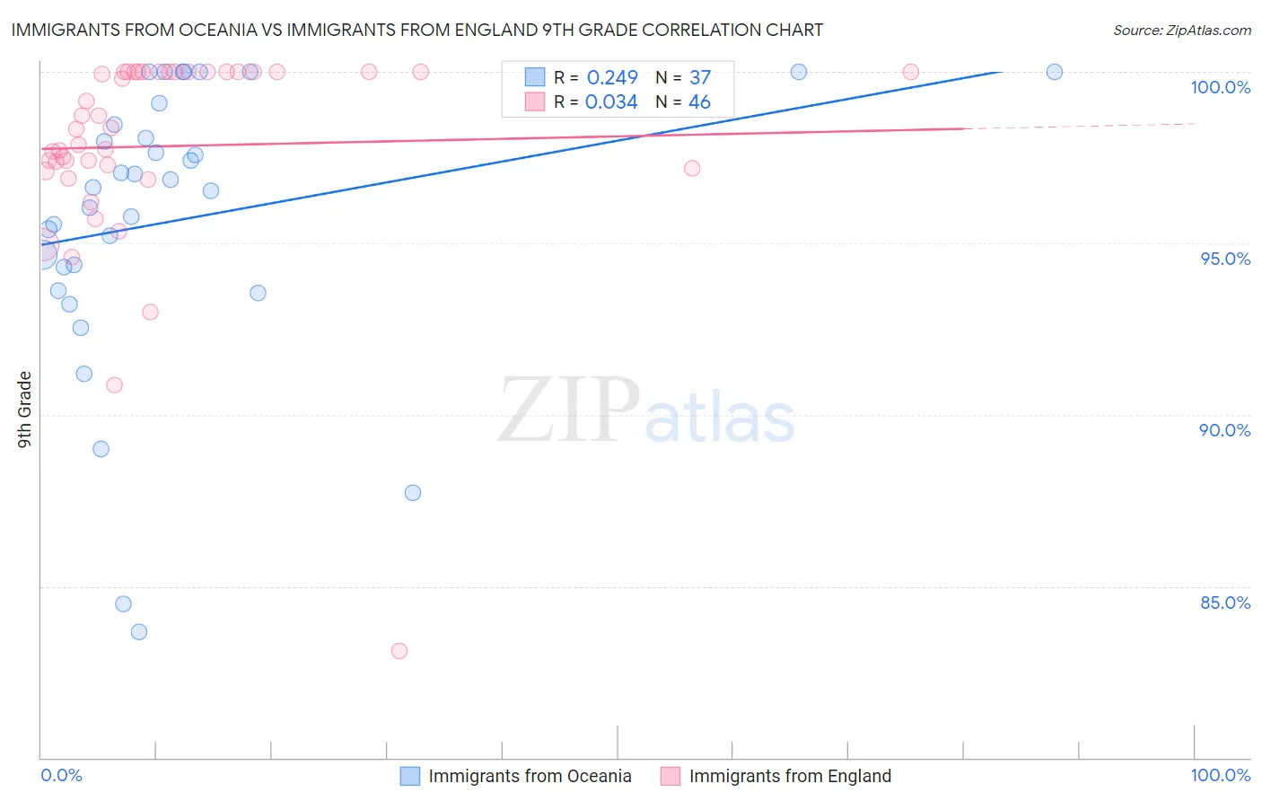 Immigrants from Oceania vs Immigrants from England 9th Grade