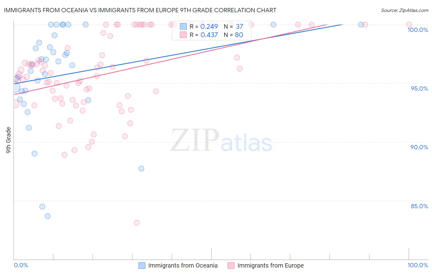 Immigrants from Oceania vs Immigrants from Europe 9th Grade