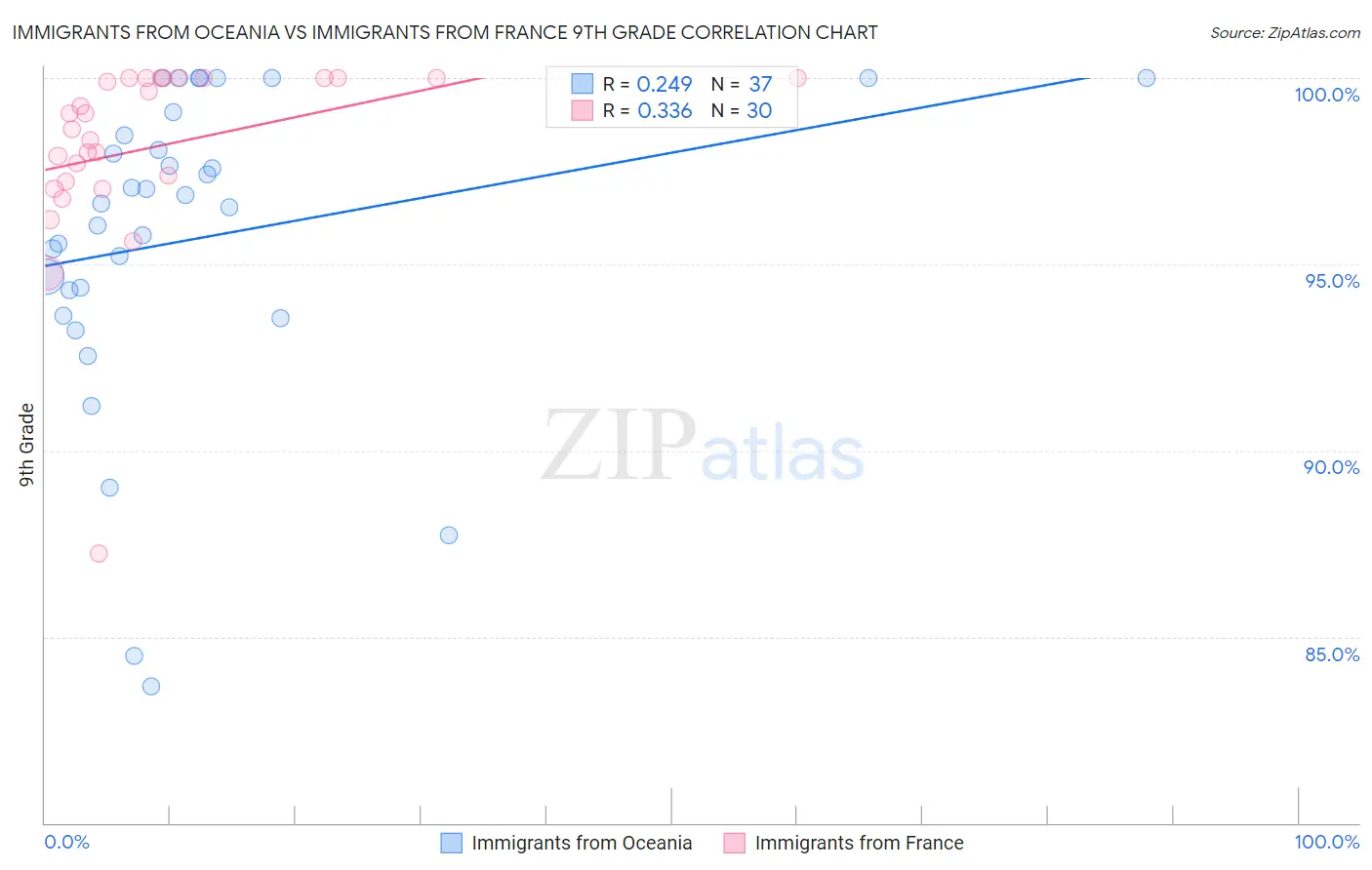 Immigrants from Oceania vs Immigrants from France 9th Grade