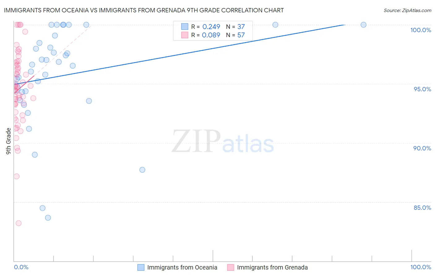 Immigrants from Oceania vs Immigrants from Grenada 9th Grade