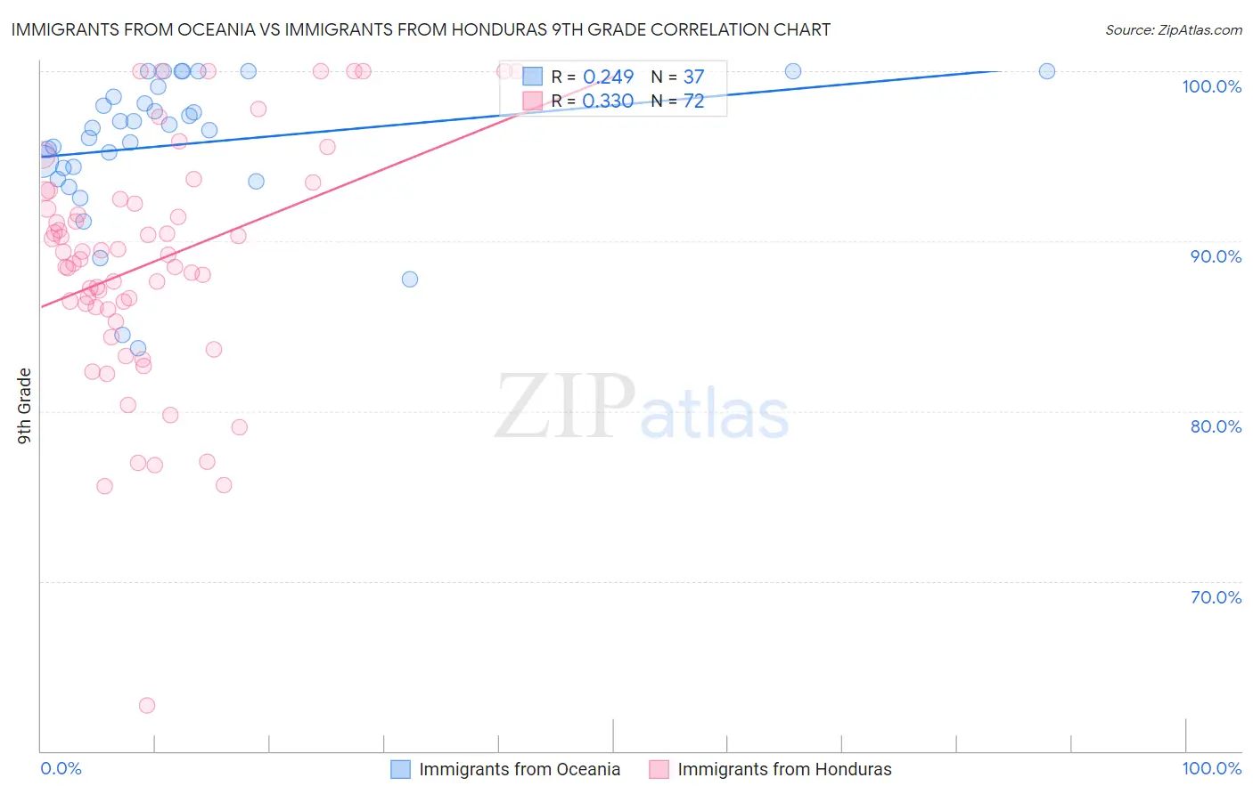 Immigrants from Oceania vs Immigrants from Honduras 9th Grade