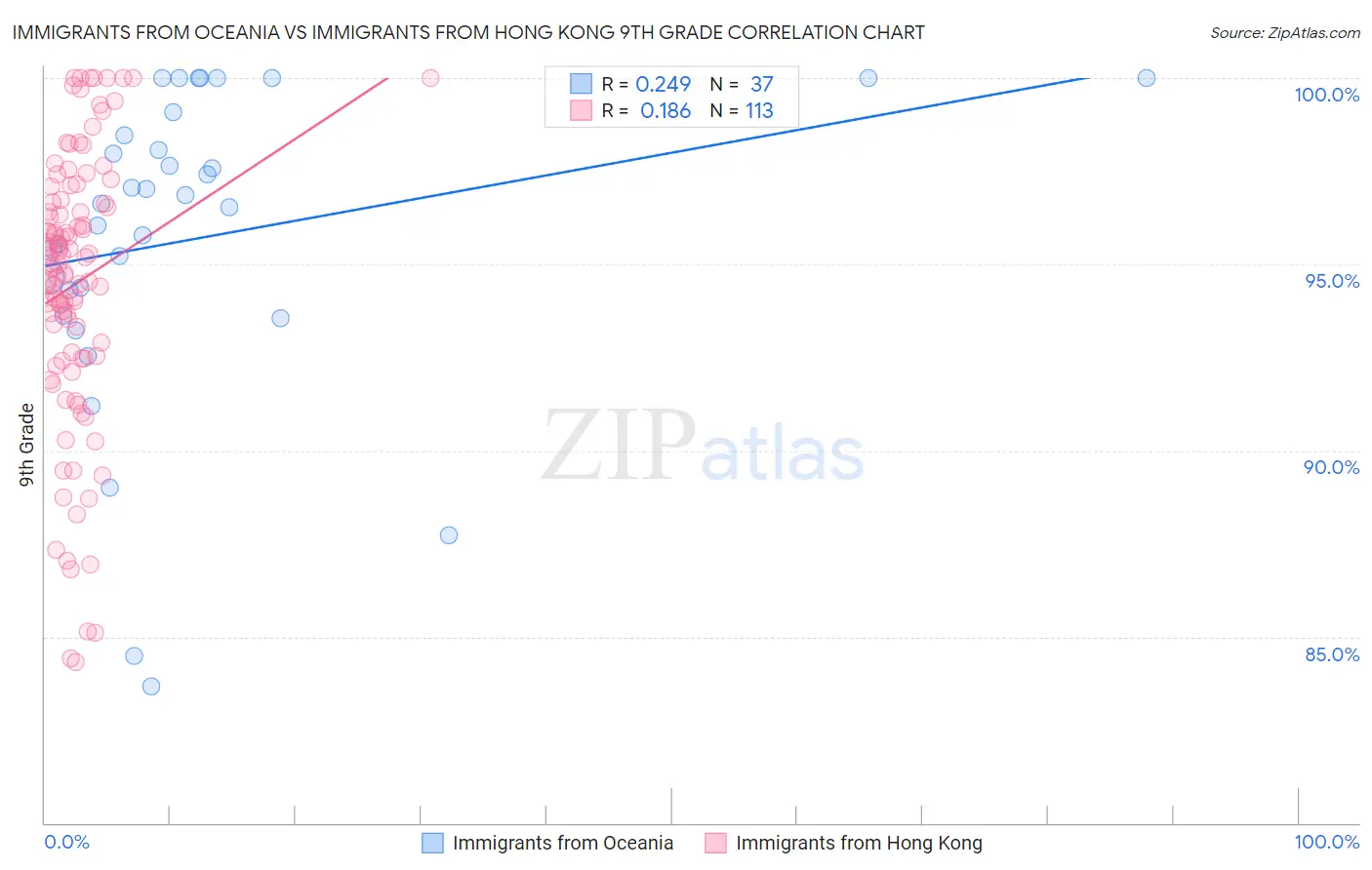 Immigrants from Oceania vs Immigrants from Hong Kong 9th Grade