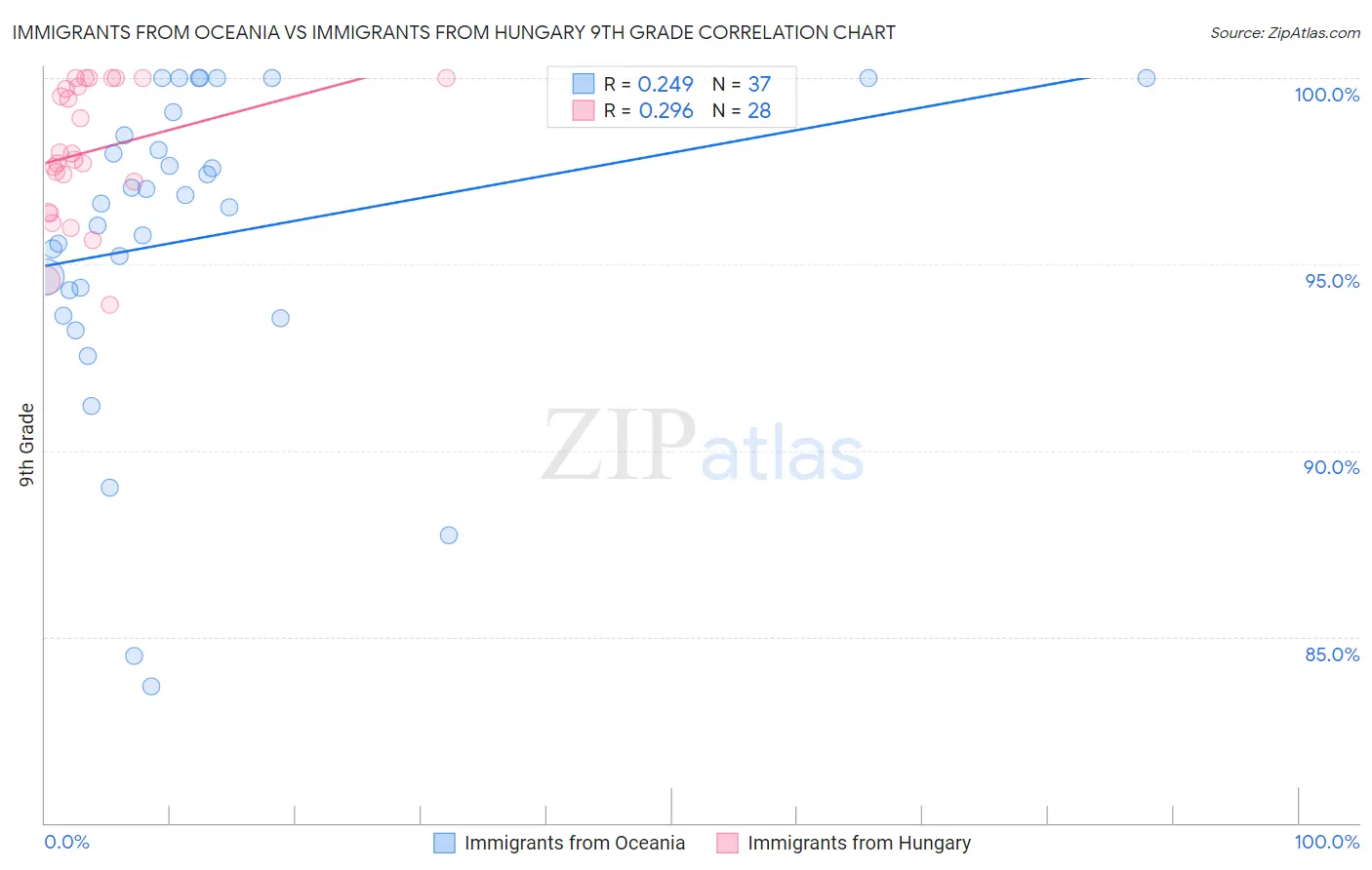 Immigrants from Oceania vs Immigrants from Hungary 9th Grade