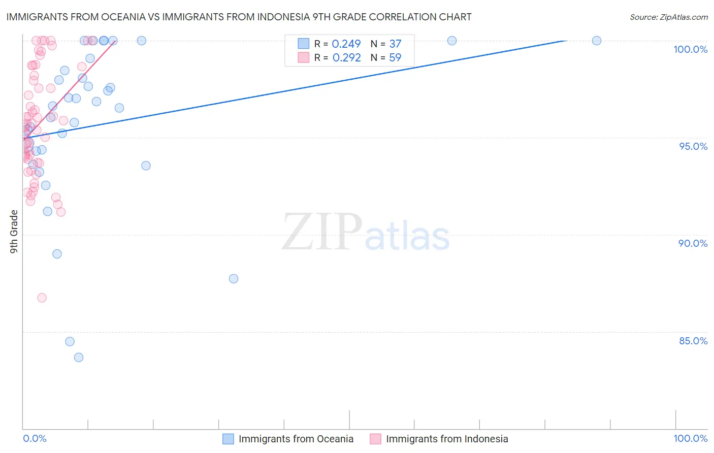 Immigrants from Oceania vs Immigrants from Indonesia 9th Grade