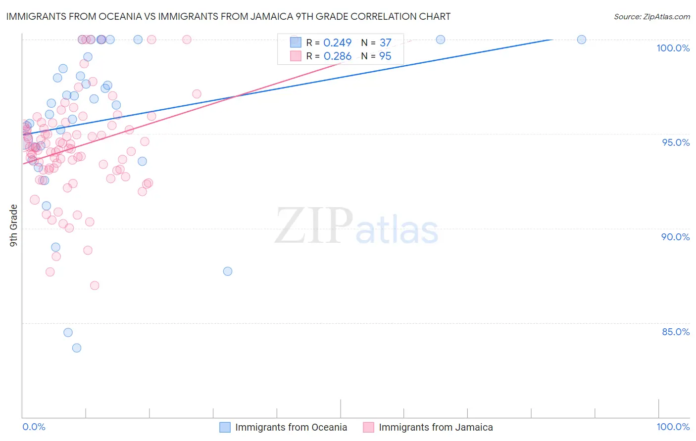 Immigrants from Oceania vs Immigrants from Jamaica 9th Grade