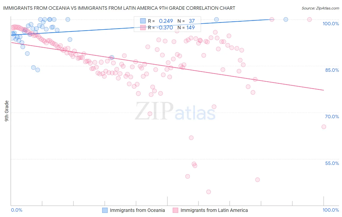 Immigrants from Oceania vs Immigrants from Latin America 9th Grade