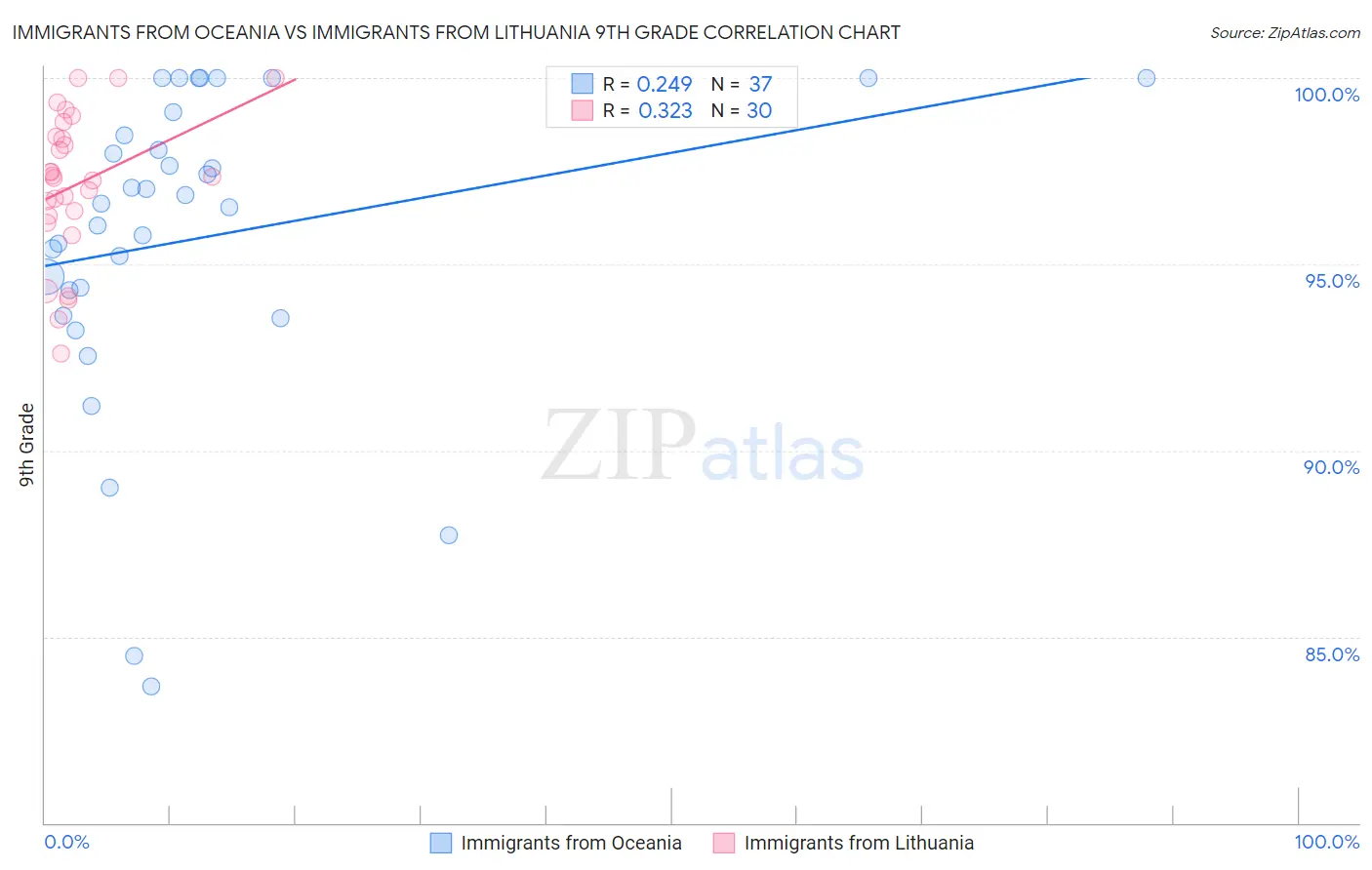 Immigrants from Oceania vs Immigrants from Lithuania 9th Grade