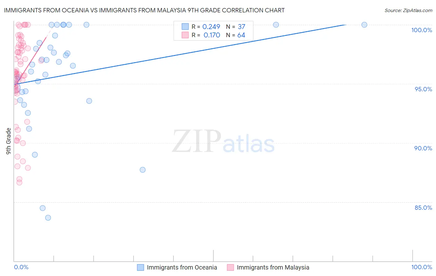 Immigrants from Oceania vs Immigrants from Malaysia 9th Grade