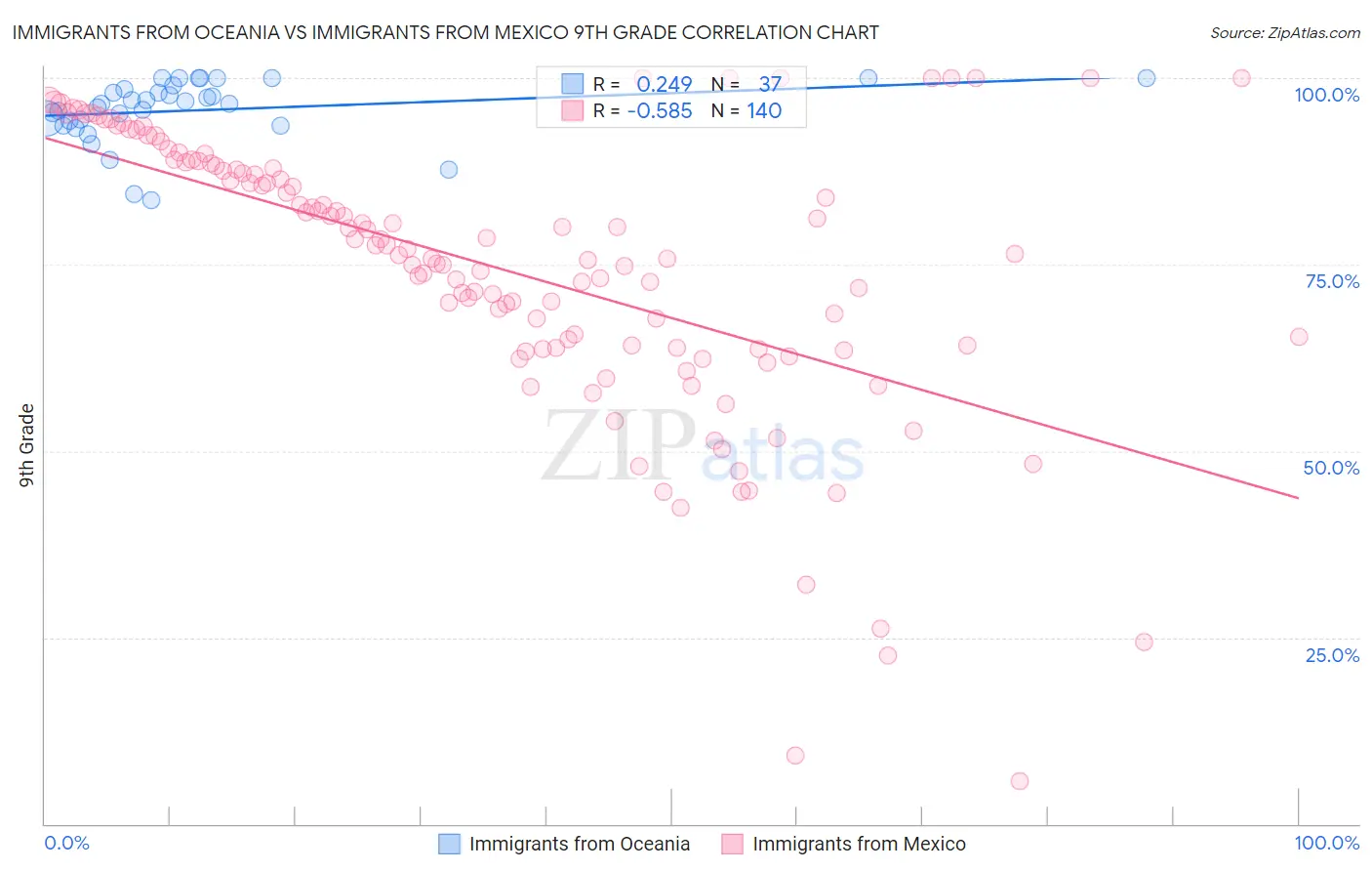 Immigrants from Oceania vs Immigrants from Mexico 9th Grade