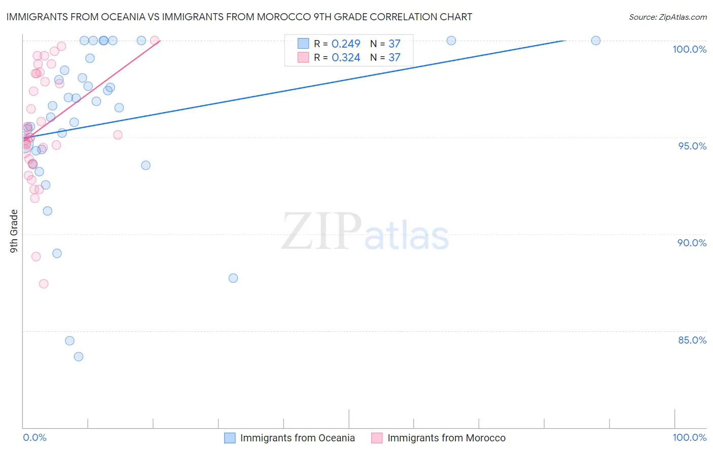 Immigrants from Oceania vs Immigrants from Morocco 9th Grade