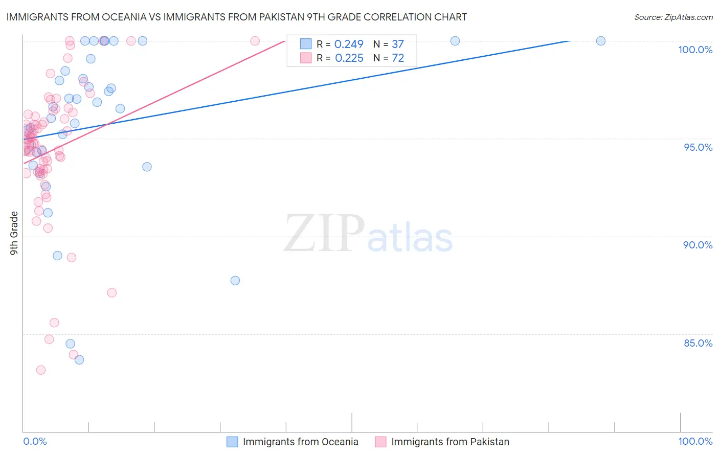 Immigrants from Oceania vs Immigrants from Pakistan 9th Grade