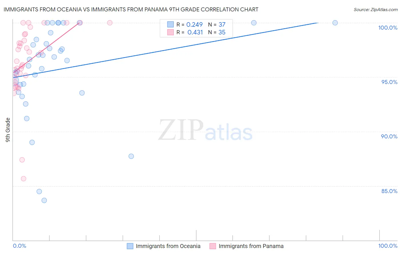 Immigrants from Oceania vs Immigrants from Panama 9th Grade