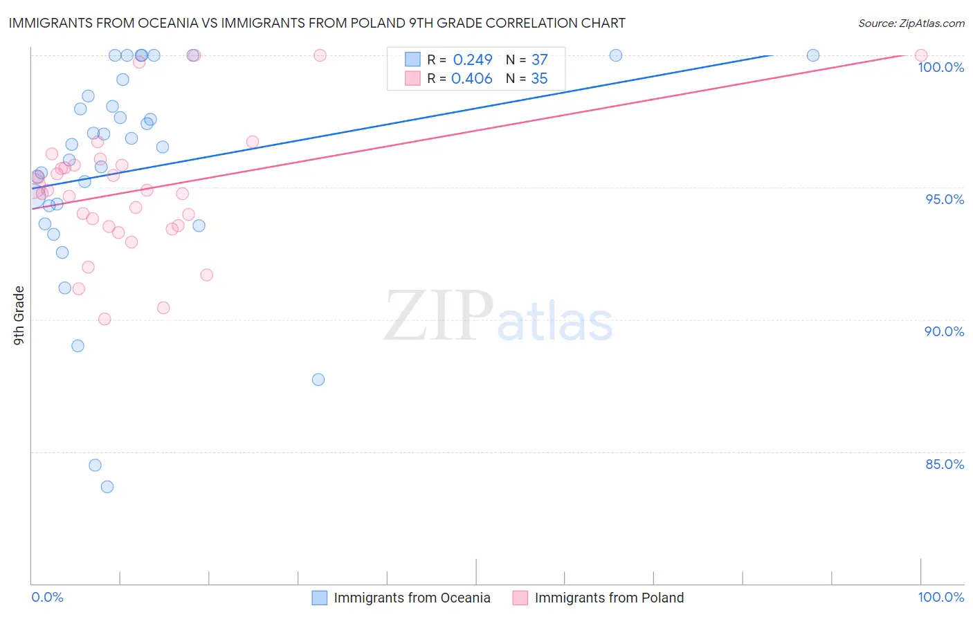 Immigrants from Oceania vs Immigrants from Poland 9th Grade