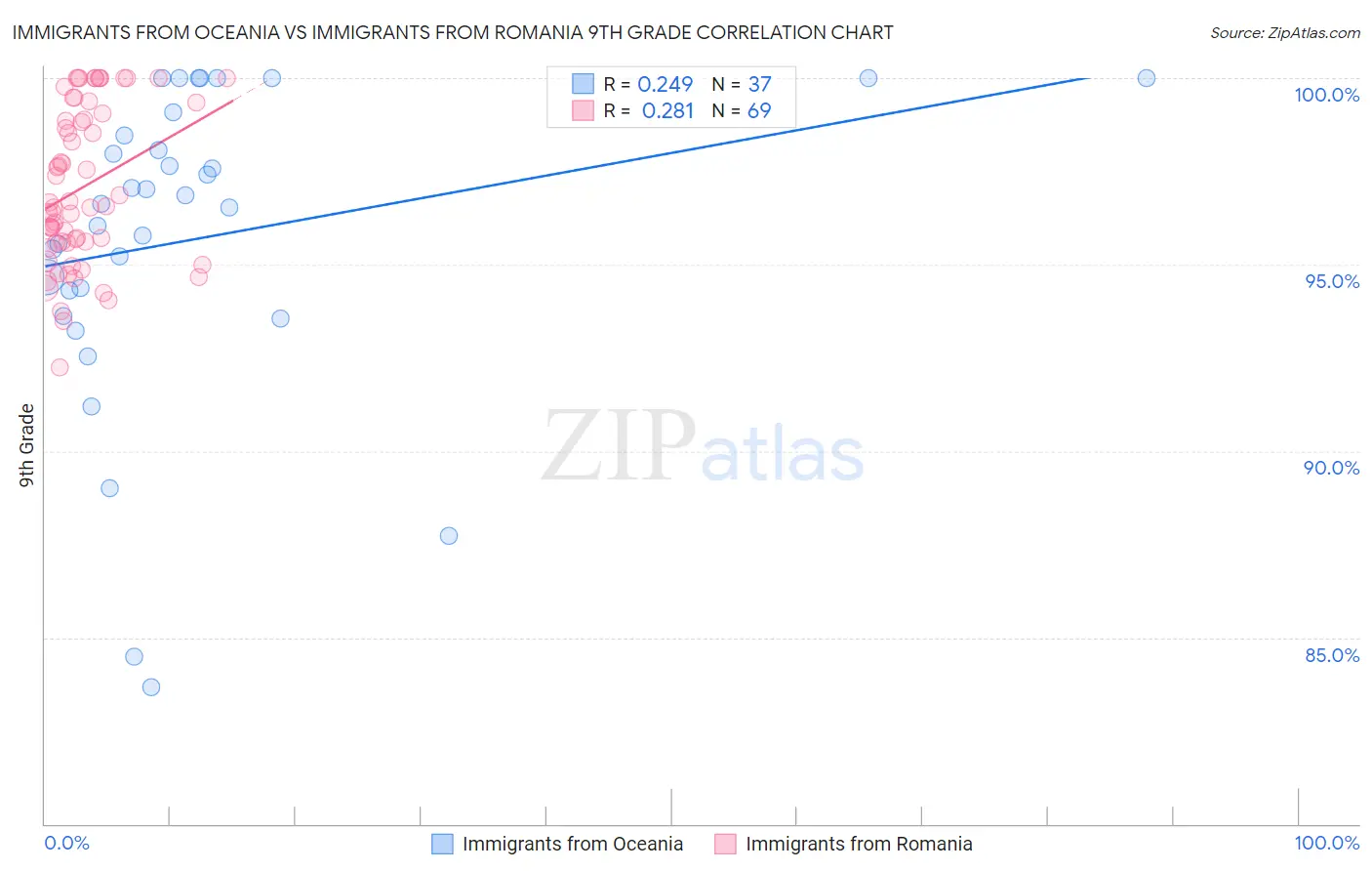 Immigrants from Oceania vs Immigrants from Romania 9th Grade