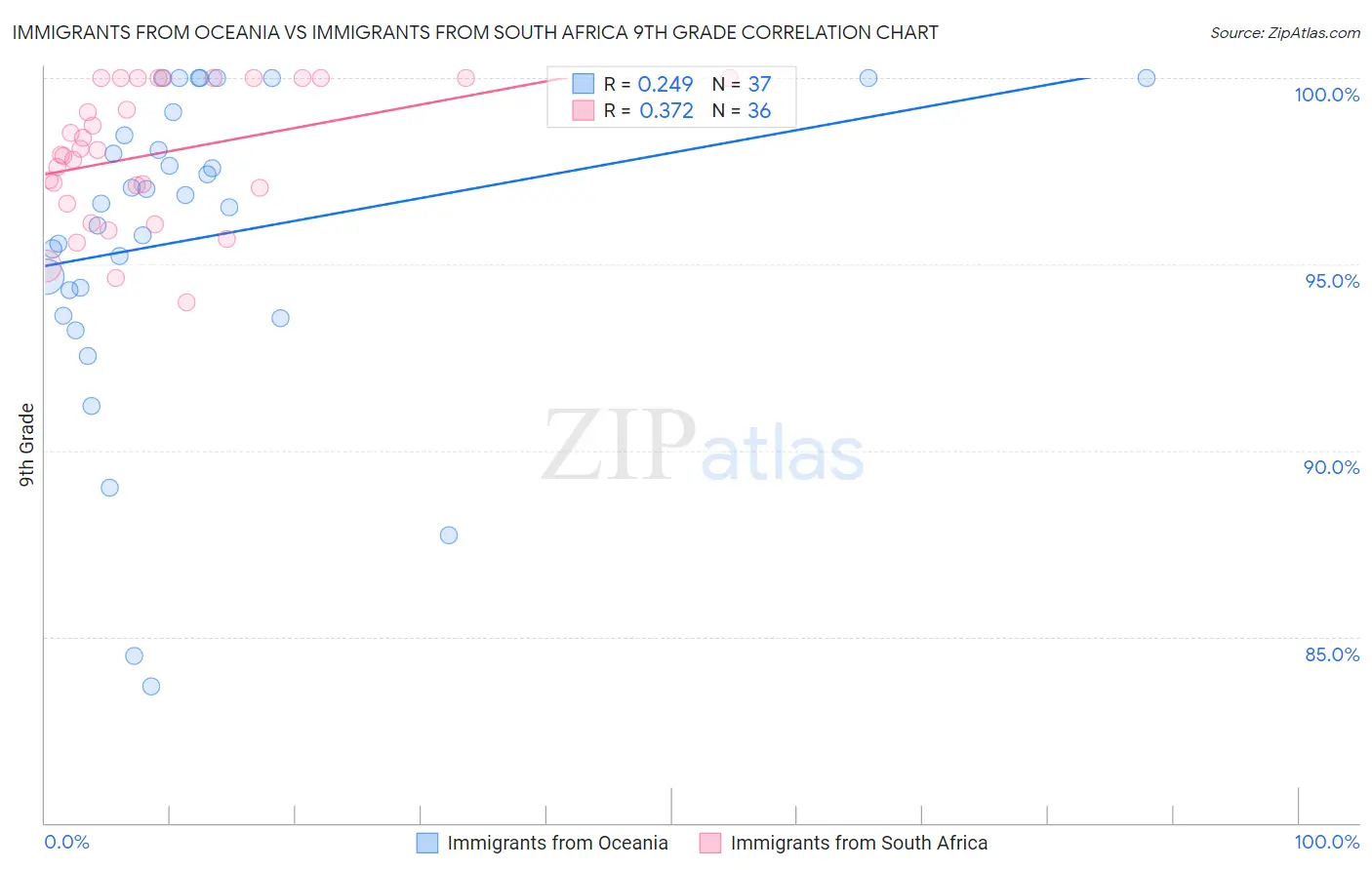 Immigrants from Oceania vs Immigrants from South Africa 9th Grade