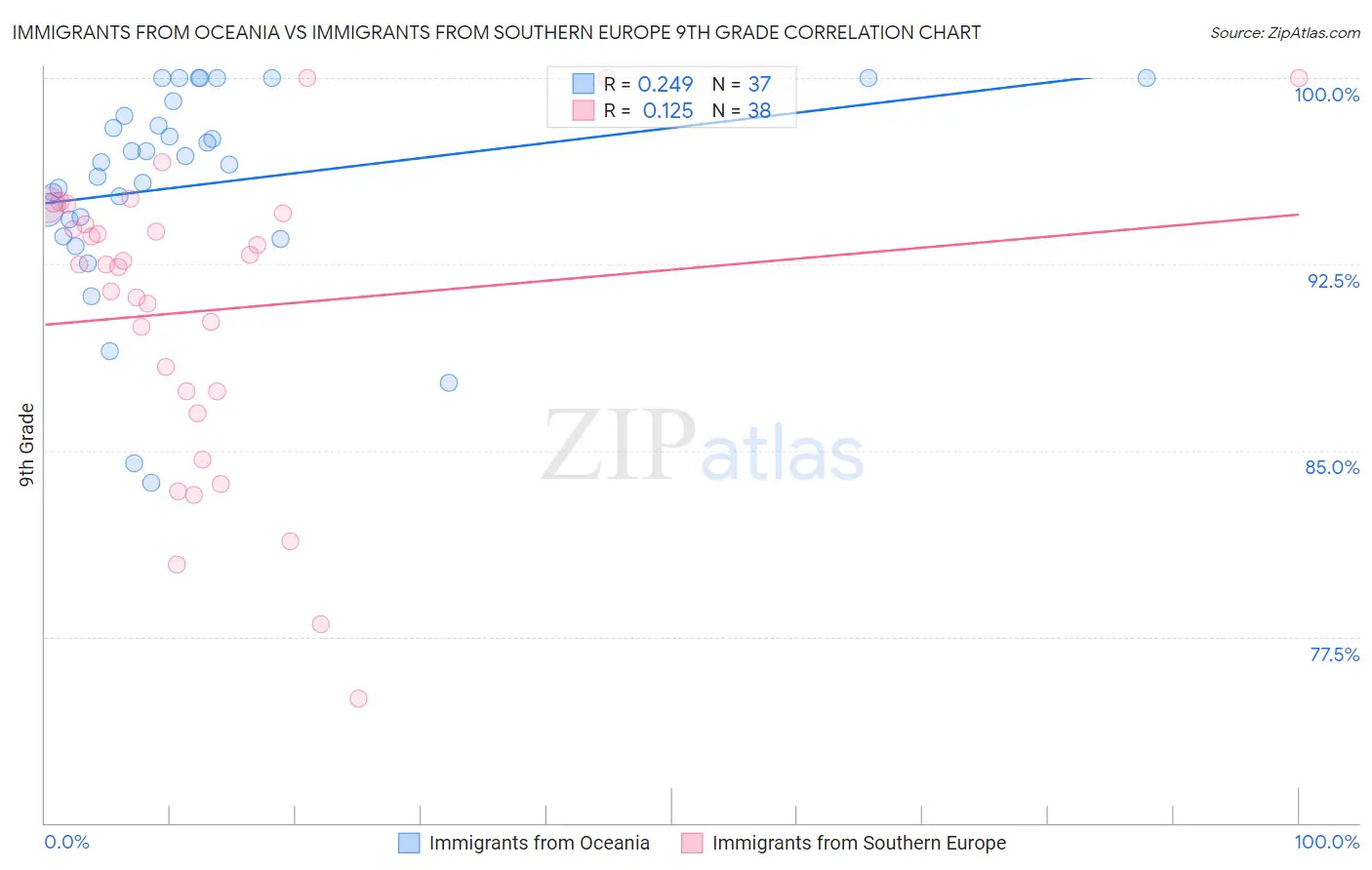 Immigrants from Oceania vs Immigrants from Southern Europe 9th Grade