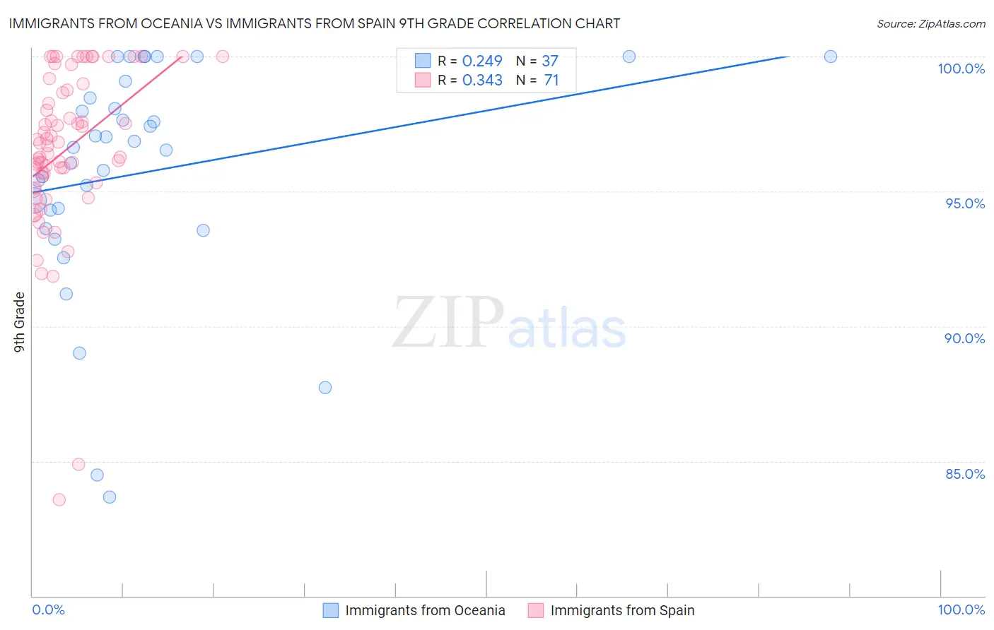 Immigrants from Oceania vs Immigrants from Spain 9th Grade