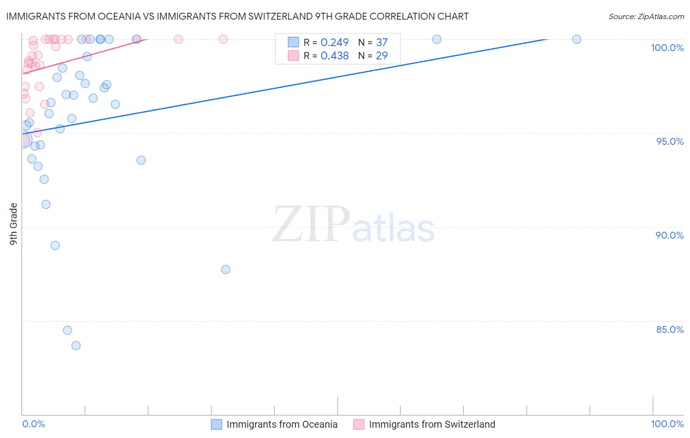 Immigrants from Oceania vs Immigrants from Switzerland 9th Grade