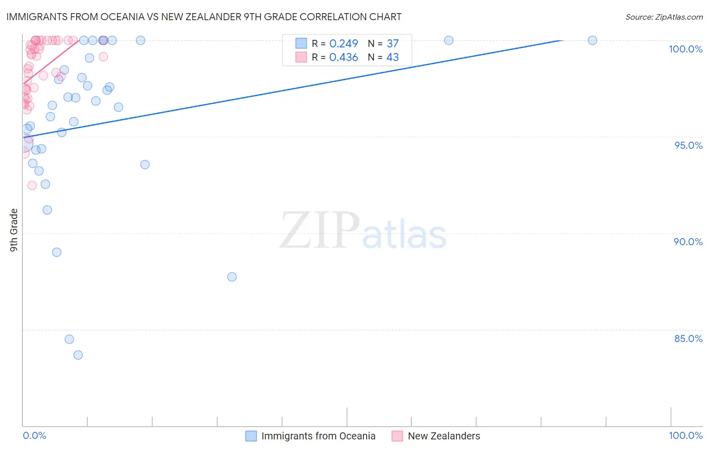 Immigrants from Oceania vs New Zealander 9th Grade