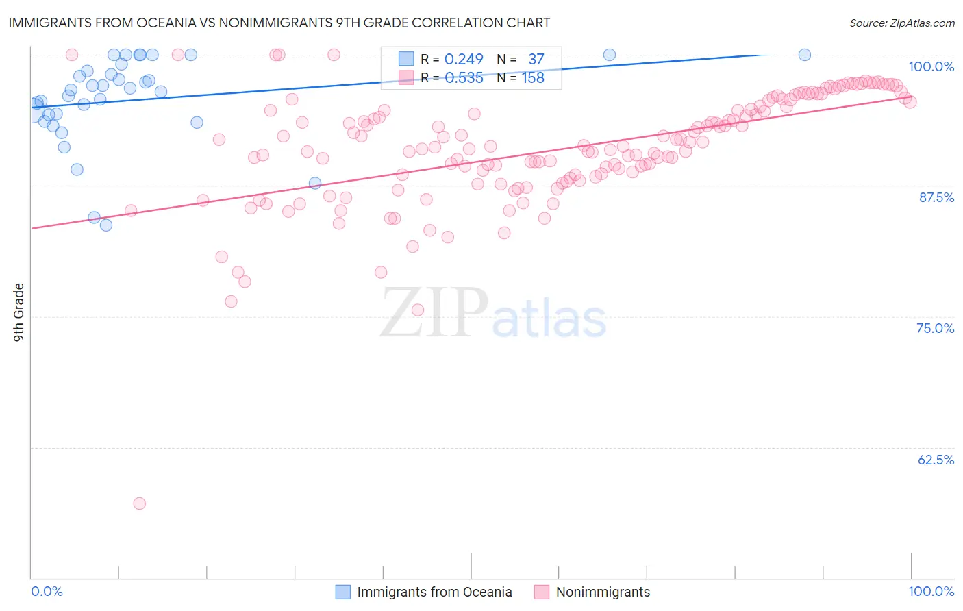 Immigrants from Oceania vs Nonimmigrants 9th Grade