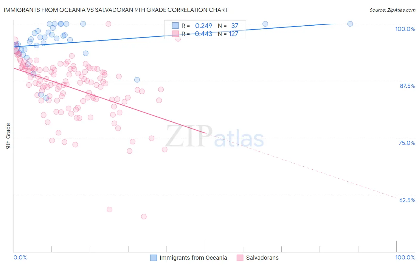 Immigrants from Oceania vs Salvadoran 9th Grade