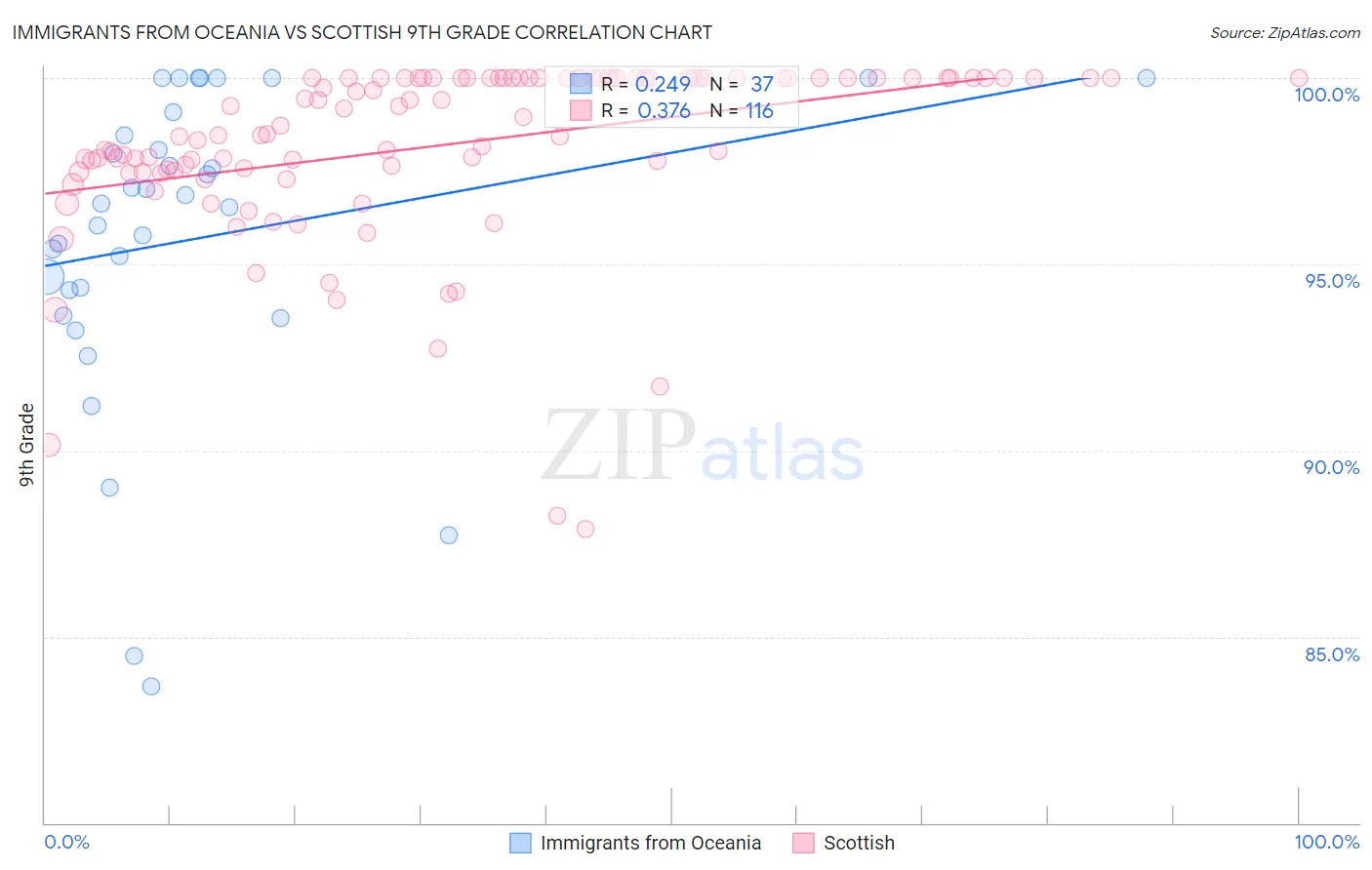 Immigrants from Oceania vs Scottish 9th Grade