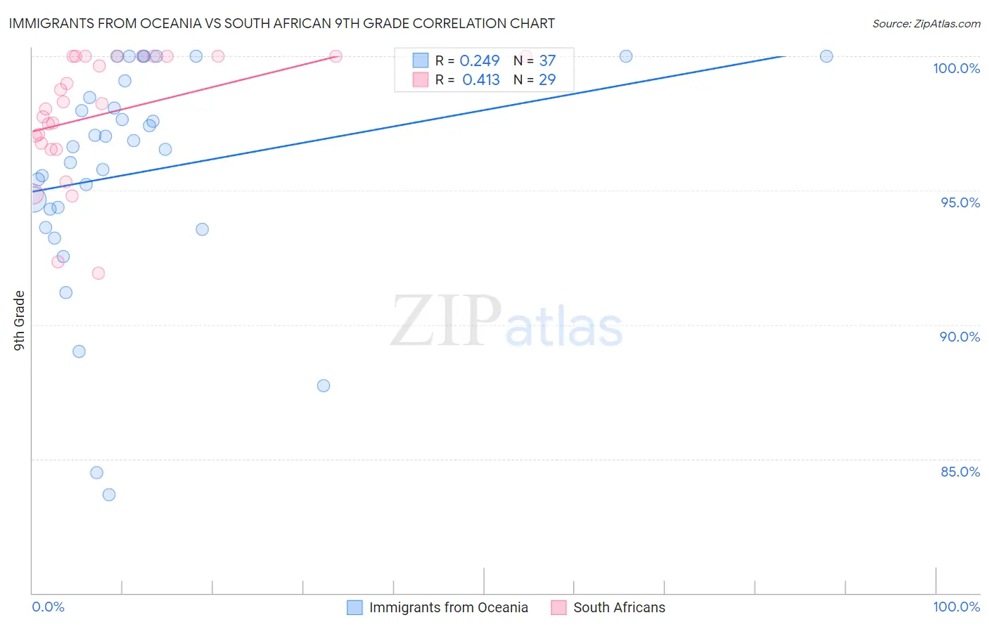 Immigrants from Oceania vs South African 9th Grade