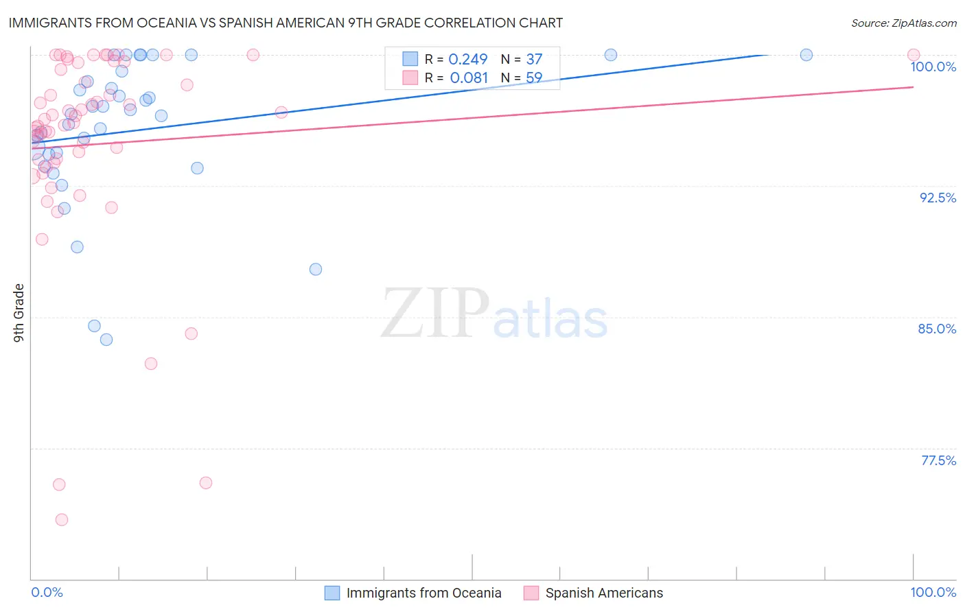 Immigrants from Oceania vs Spanish American 9th Grade