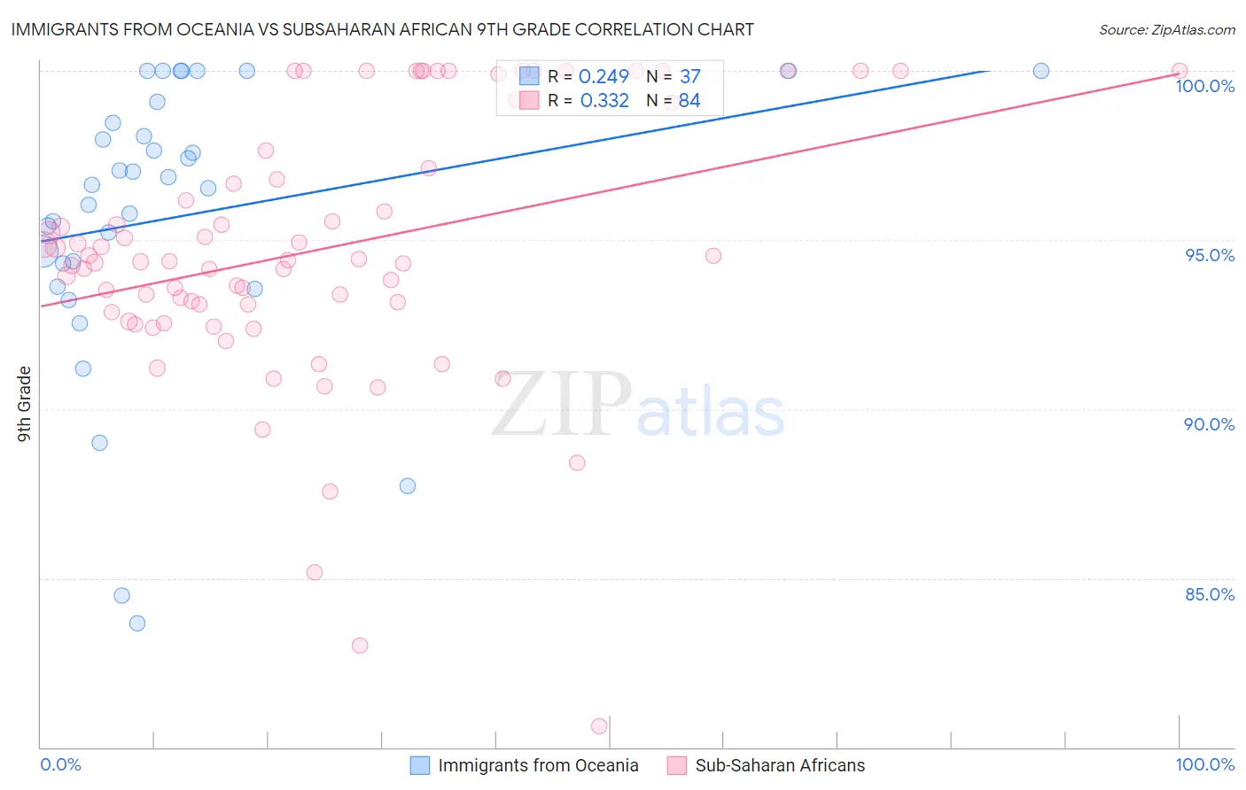 Immigrants from Oceania vs Subsaharan African 9th Grade