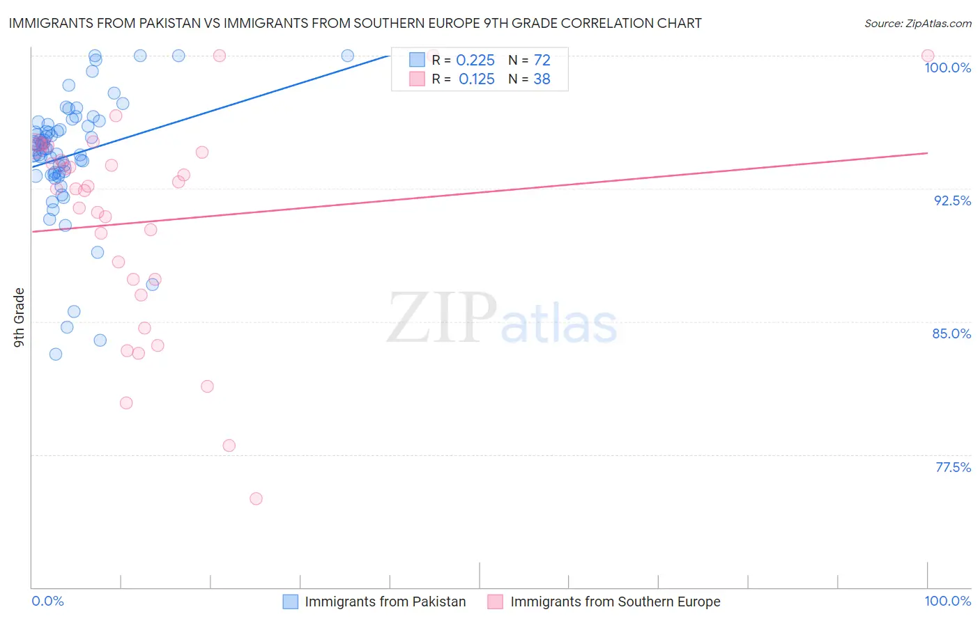 Immigrants from Pakistan vs Immigrants from Southern Europe 9th Grade