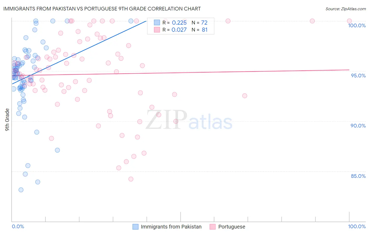 Immigrants from Pakistan vs Portuguese 9th Grade
