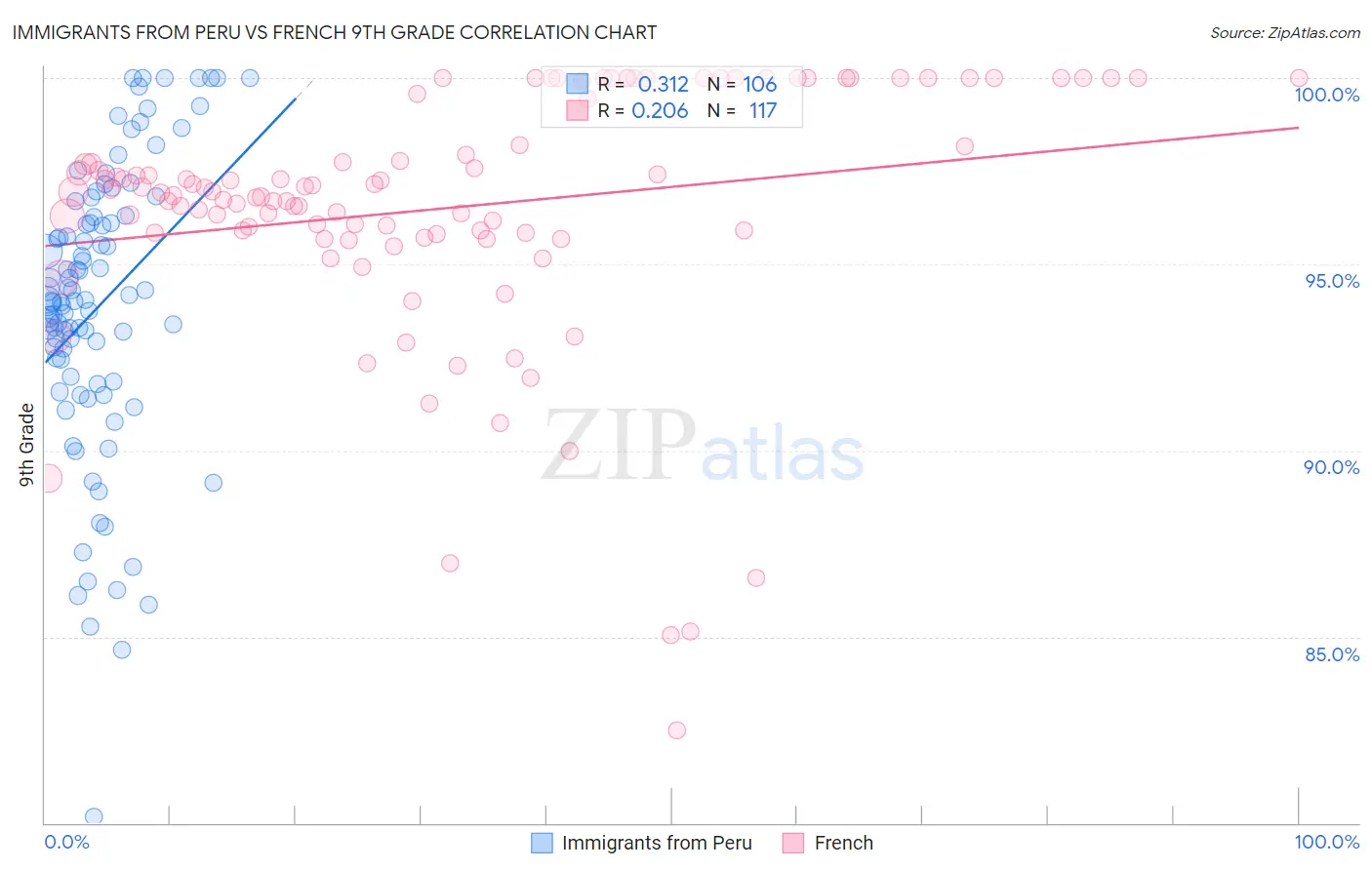 Immigrants from Peru vs French 9th Grade