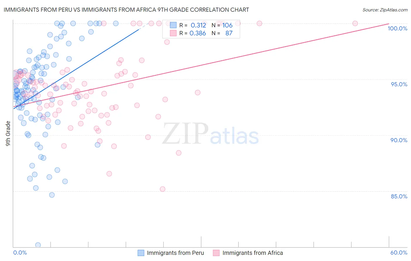 Immigrants from Peru vs Immigrants from Africa 9th Grade