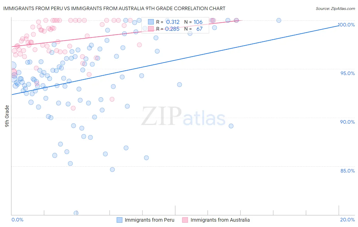 Immigrants from Peru vs Immigrants from Australia 9th Grade