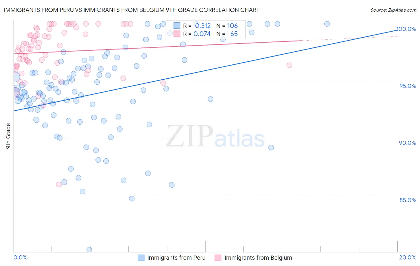 Immigrants from Peru vs Immigrants from Belgium 9th Grade