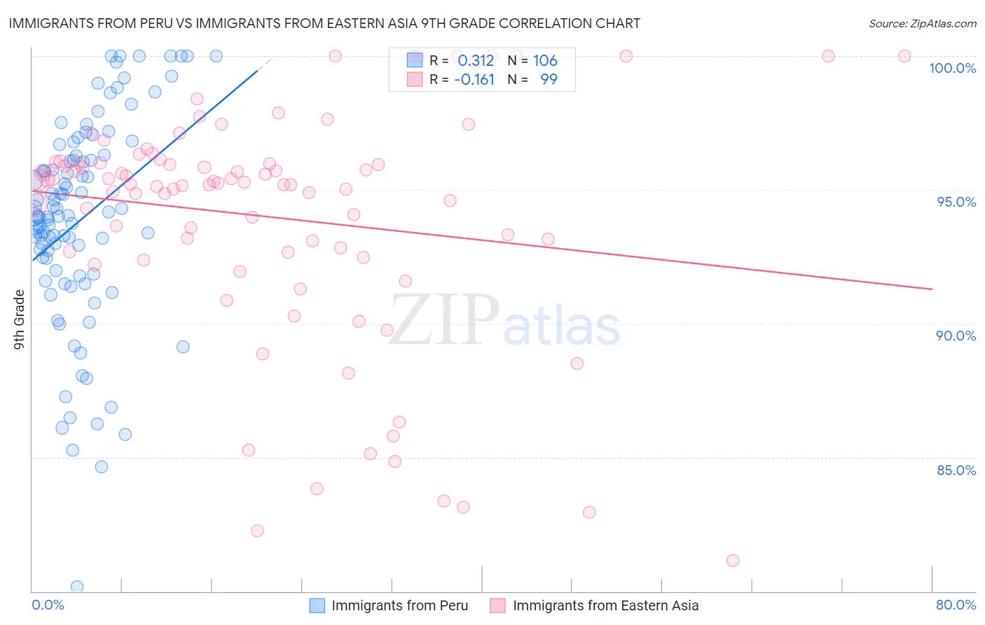 Immigrants from Peru vs Immigrants from Eastern Asia 9th Grade