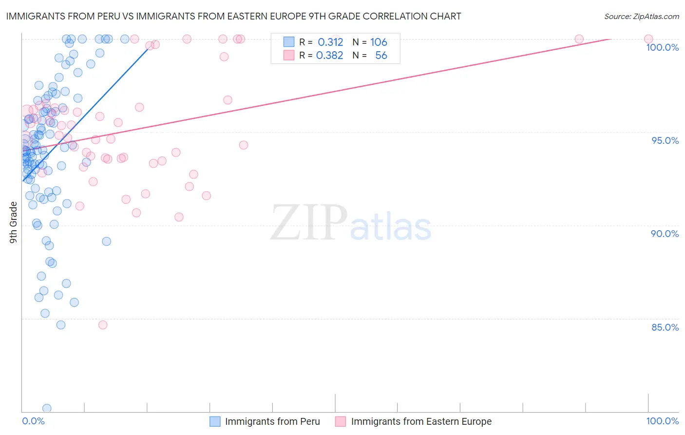 Immigrants from Peru vs Immigrants from Eastern Europe 9th Grade