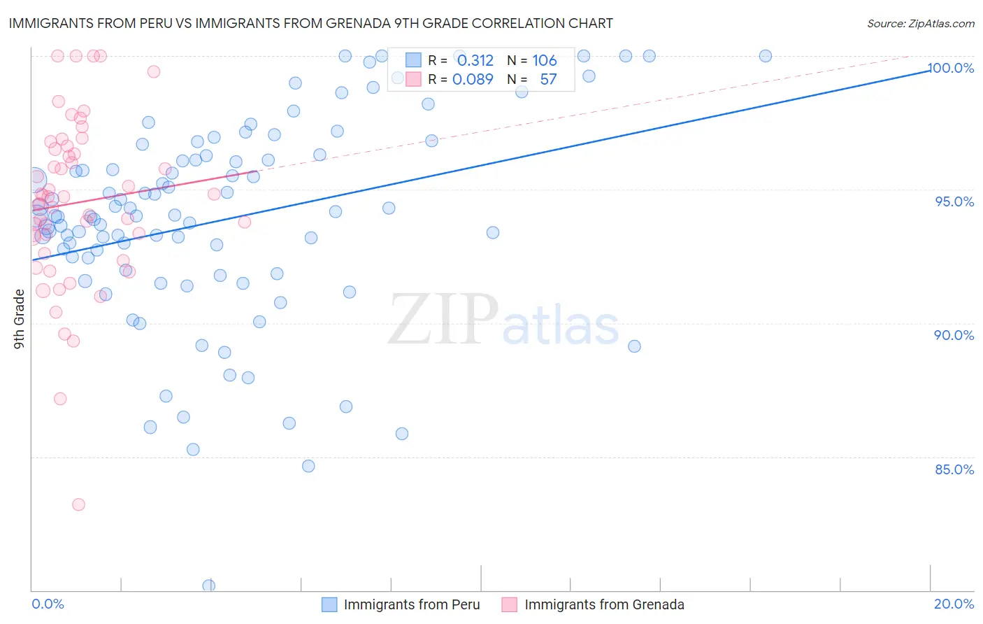 Immigrants from Peru vs Immigrants from Grenada 9th Grade