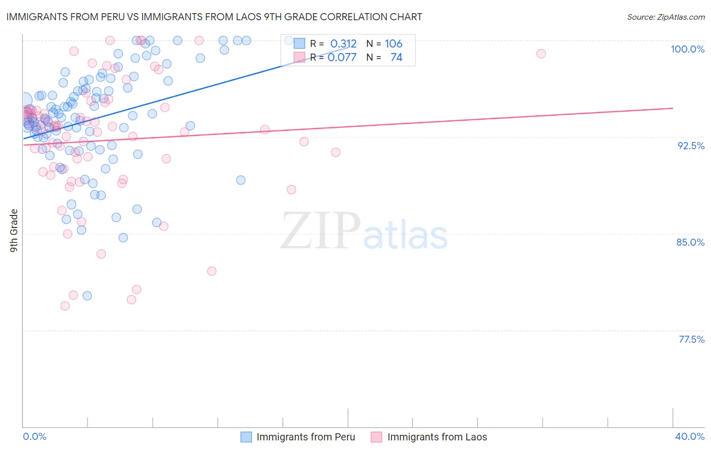 Immigrants from Peru vs Immigrants from Laos 9th Grade